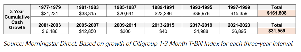 3-Yr cumulative cash growth