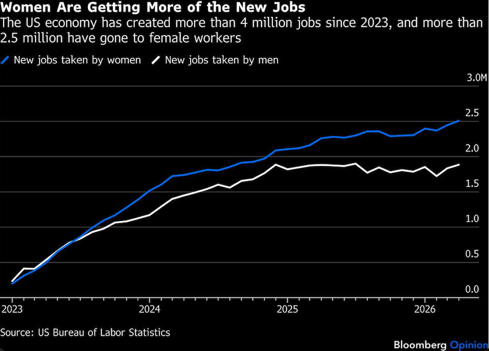 women are getting more