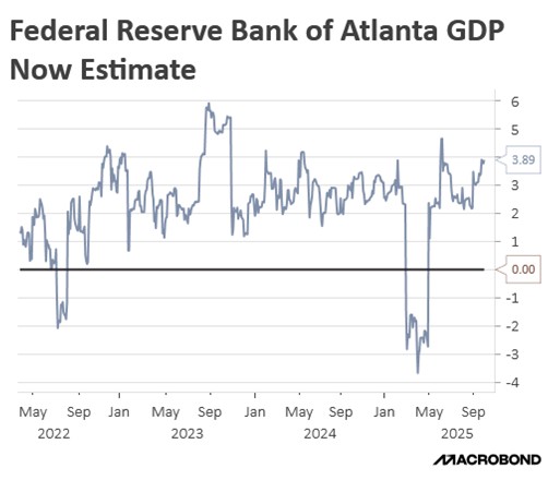 Federal Reserve Bank of Atlanta GDP Now Estimate