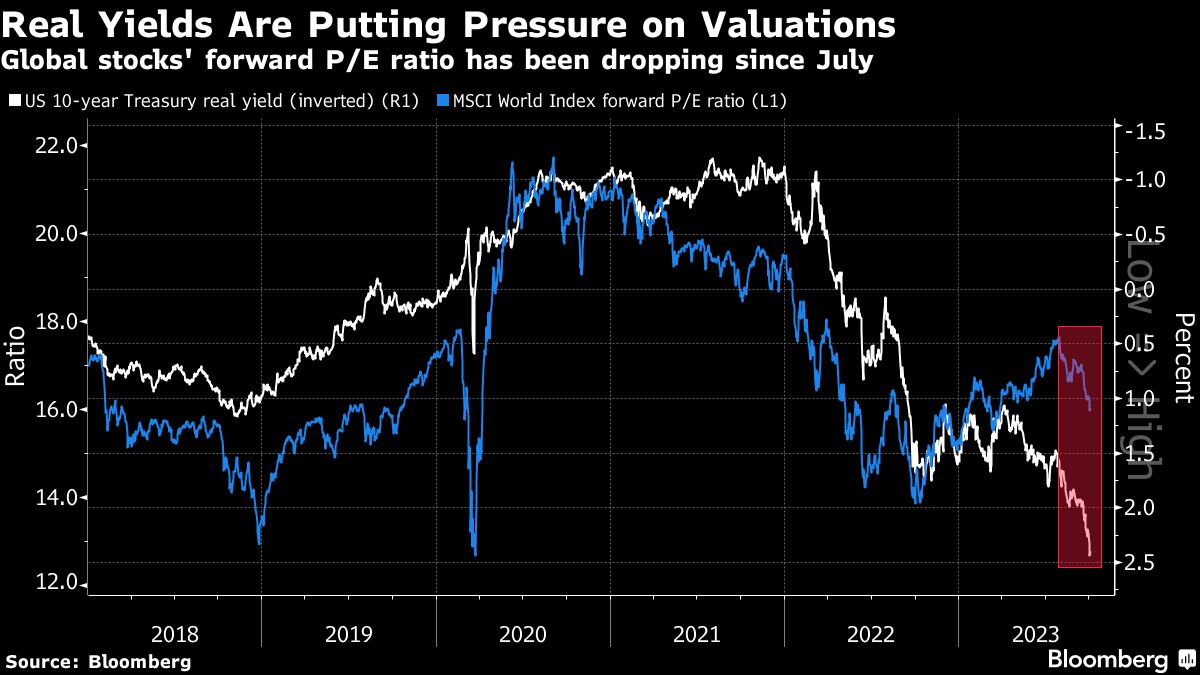 Real Yields Are Putting Pressure on Valuations