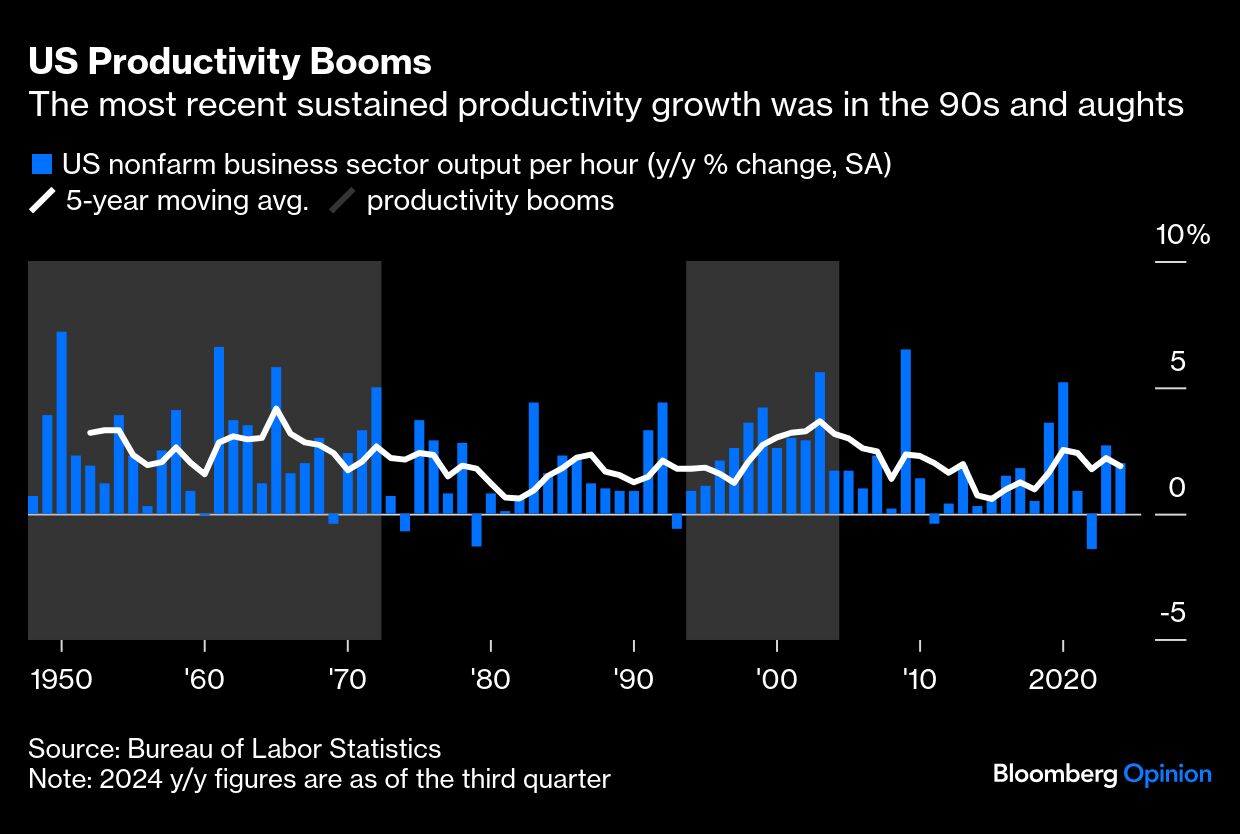 US porductivity