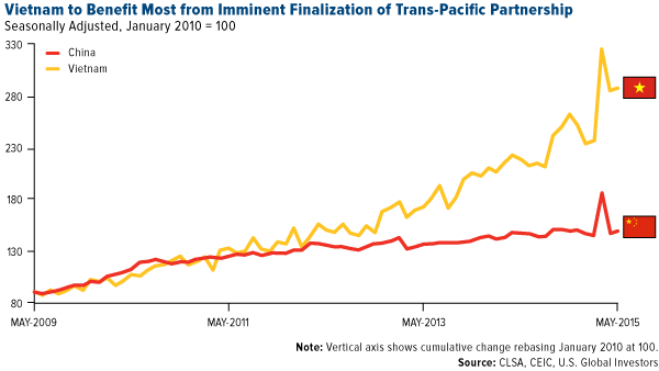 Vietnam-To-Benefit-Most-From-Imminent-Finalization-Of-Trans-Pacific-Partnership