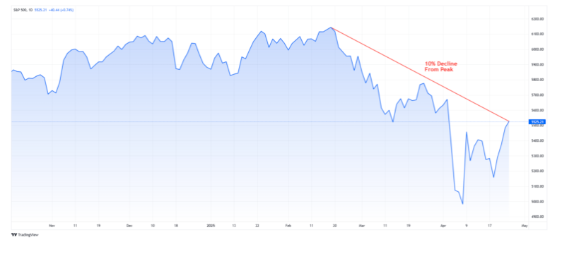 S&P 500 graph