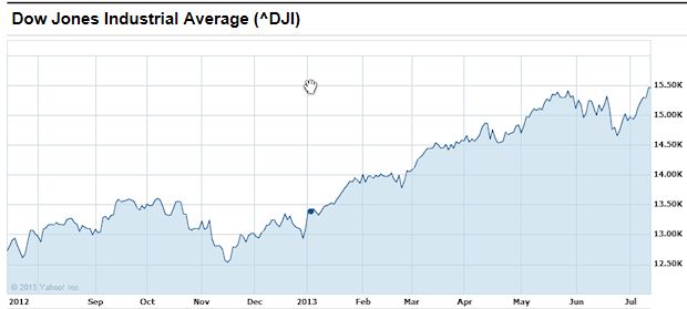 Dow Jones Industrial Average