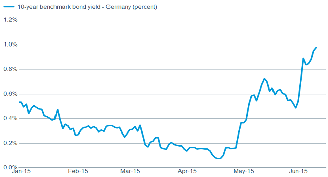 Bund volatility continues