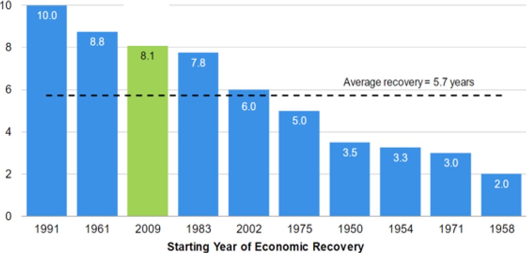 Exhibit 6: US economic recoveries since WW II (years)