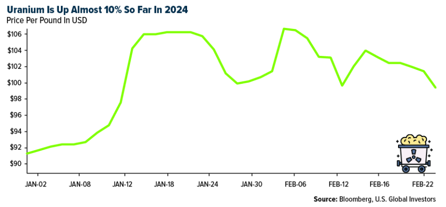 uranium is up