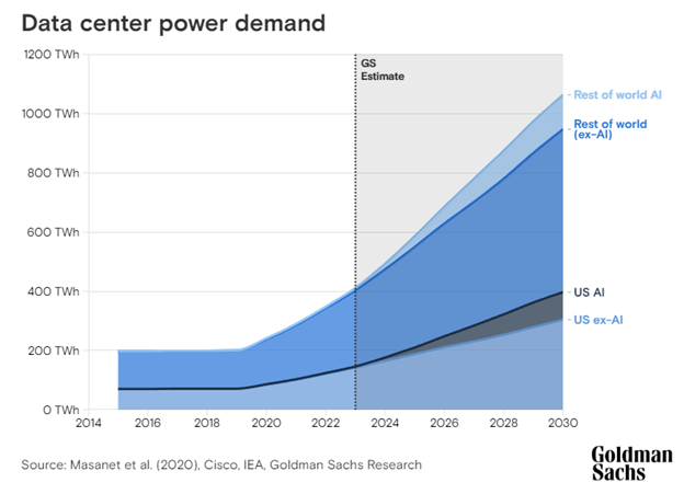 Data center power demand