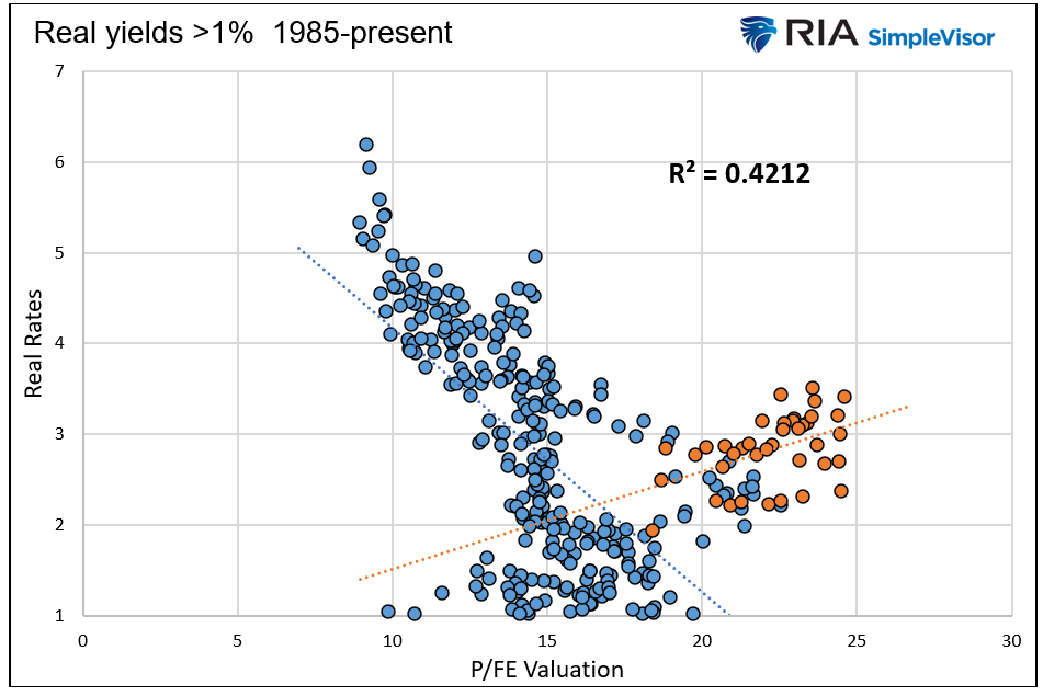 real yields