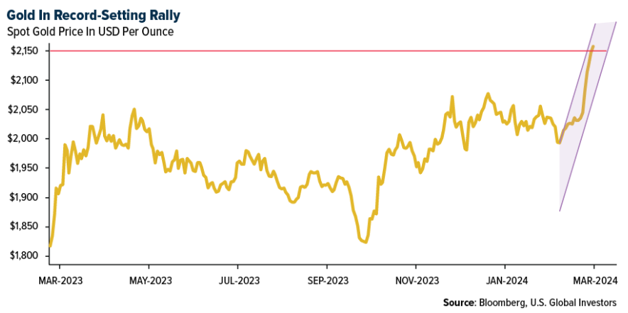 gold in record setting