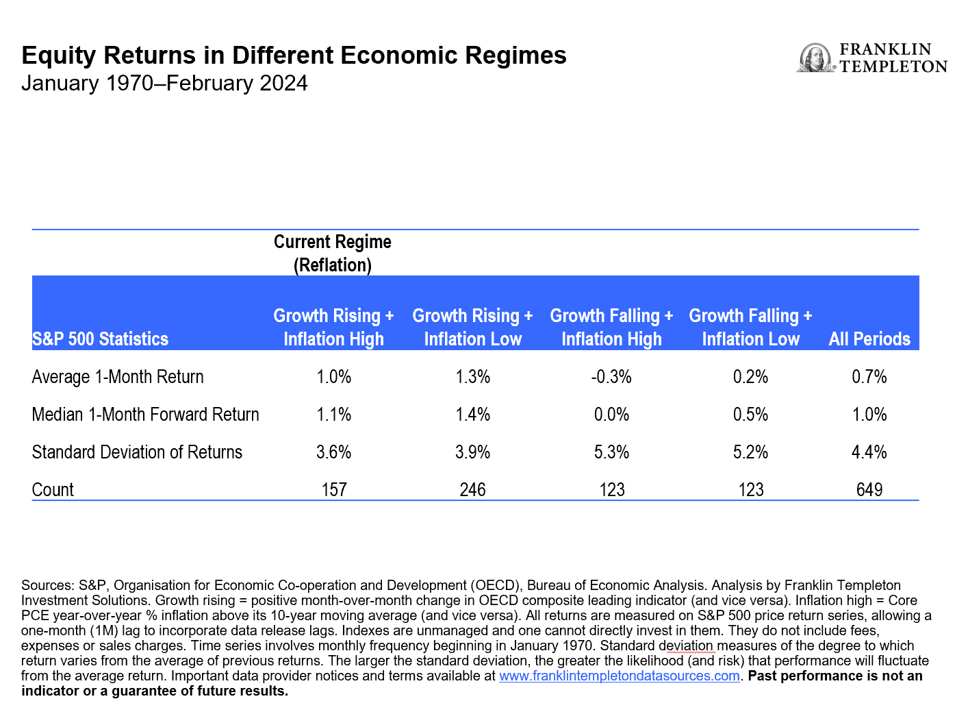 Equity Returns in Different Economic Regimes