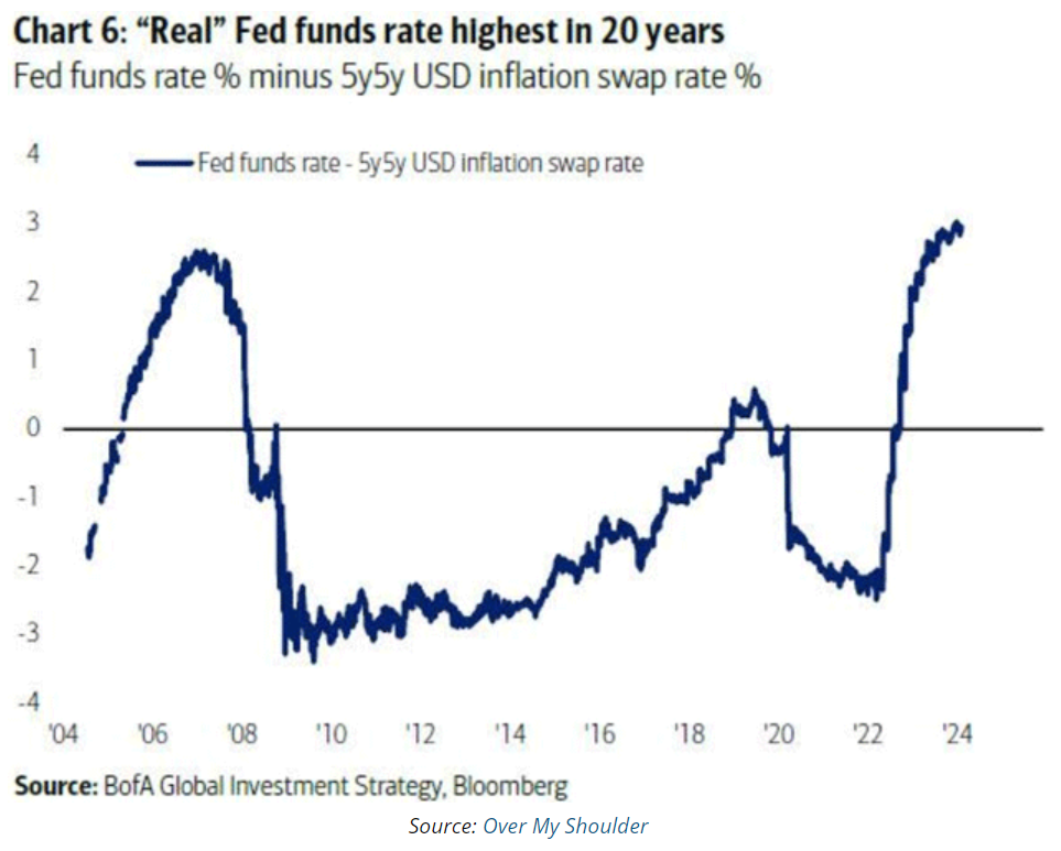 real fed funds