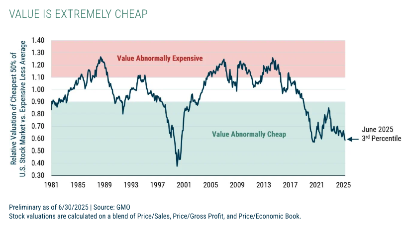Value is cheap graph