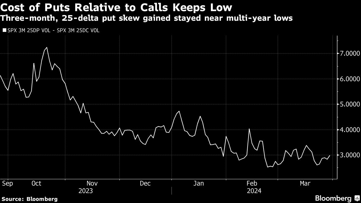 Cost of puts relative to calls keeps low