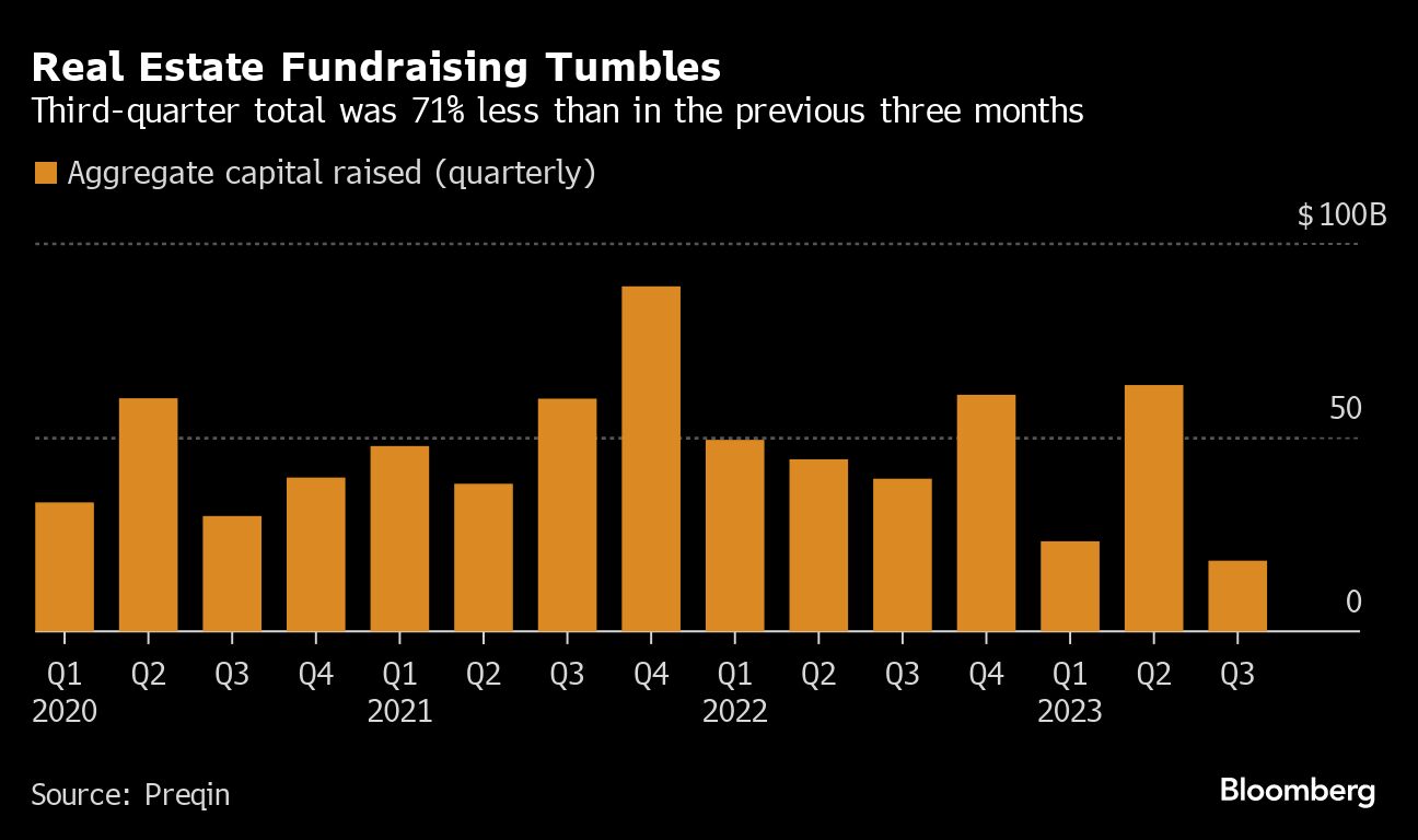 Real Estate Fundraising Tumbles