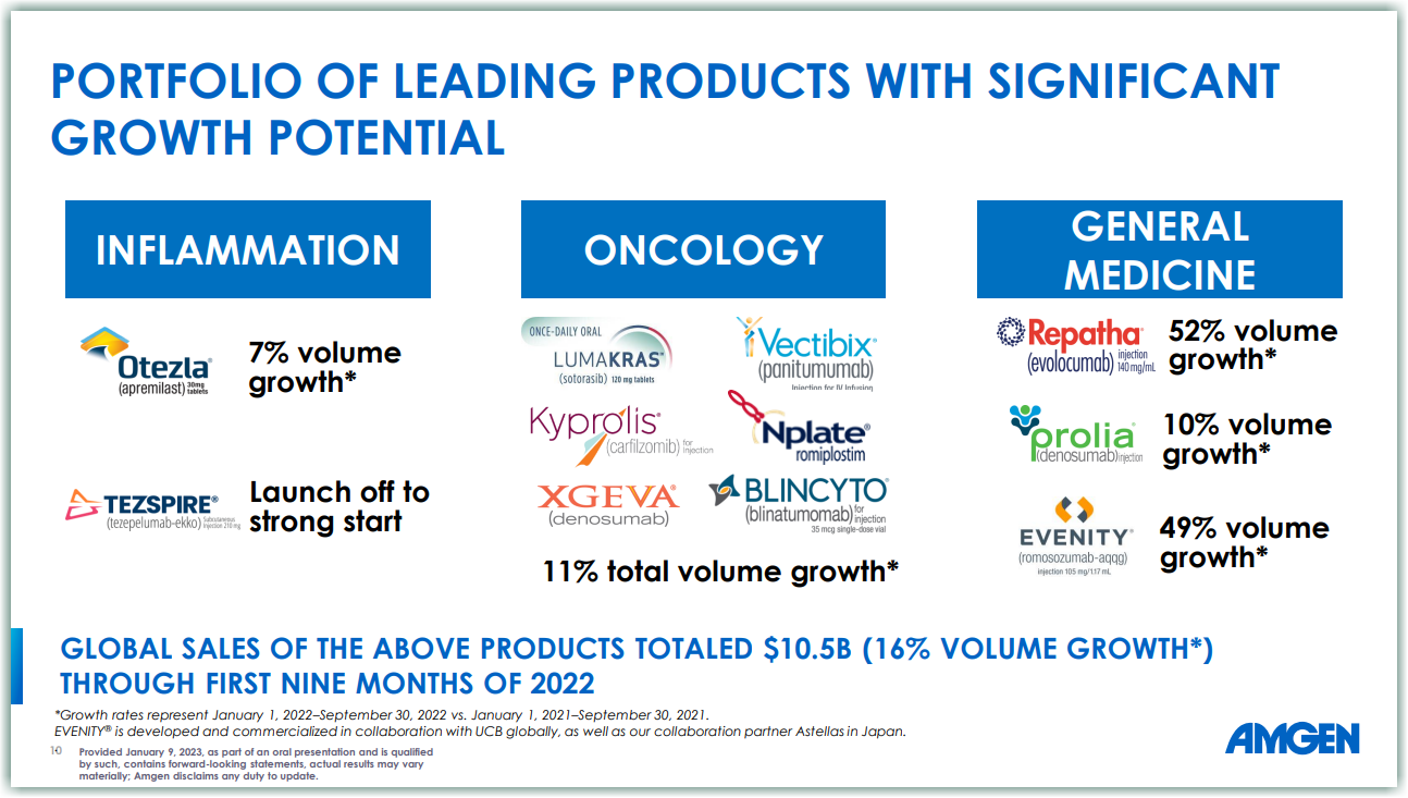 Portfolio of Leading Products with Significant Growth Potential