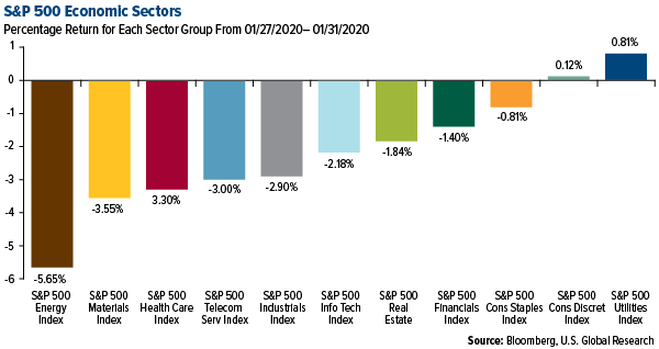 SP 500 Economic Sectors weekly performance