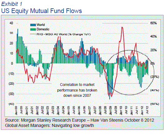 US Equity Mutual Fund Flows