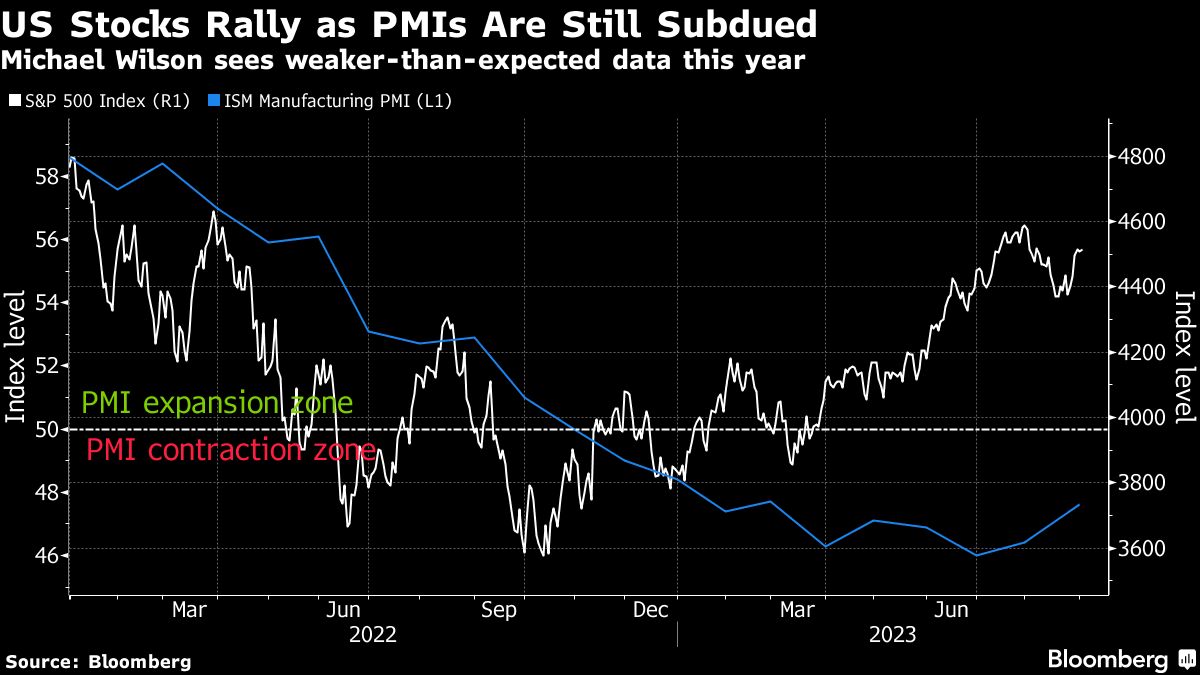 US Stocks Rally As PMIs Are Still Subdued