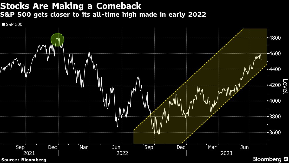 Stocks Are Making a Comeback