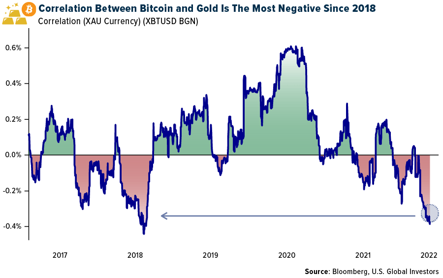 Correlation Between Bitcoin and Gold is tHe Most Negative SInce 2018