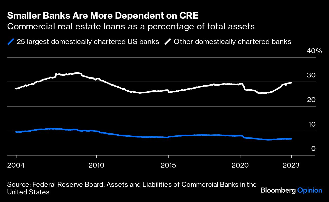 Smaller Banks Are More Dependent on CRE
