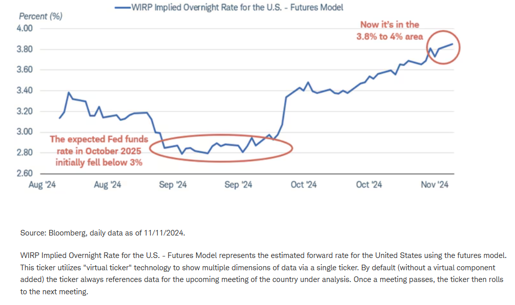 WIRP implied overnight rate for US - futures model