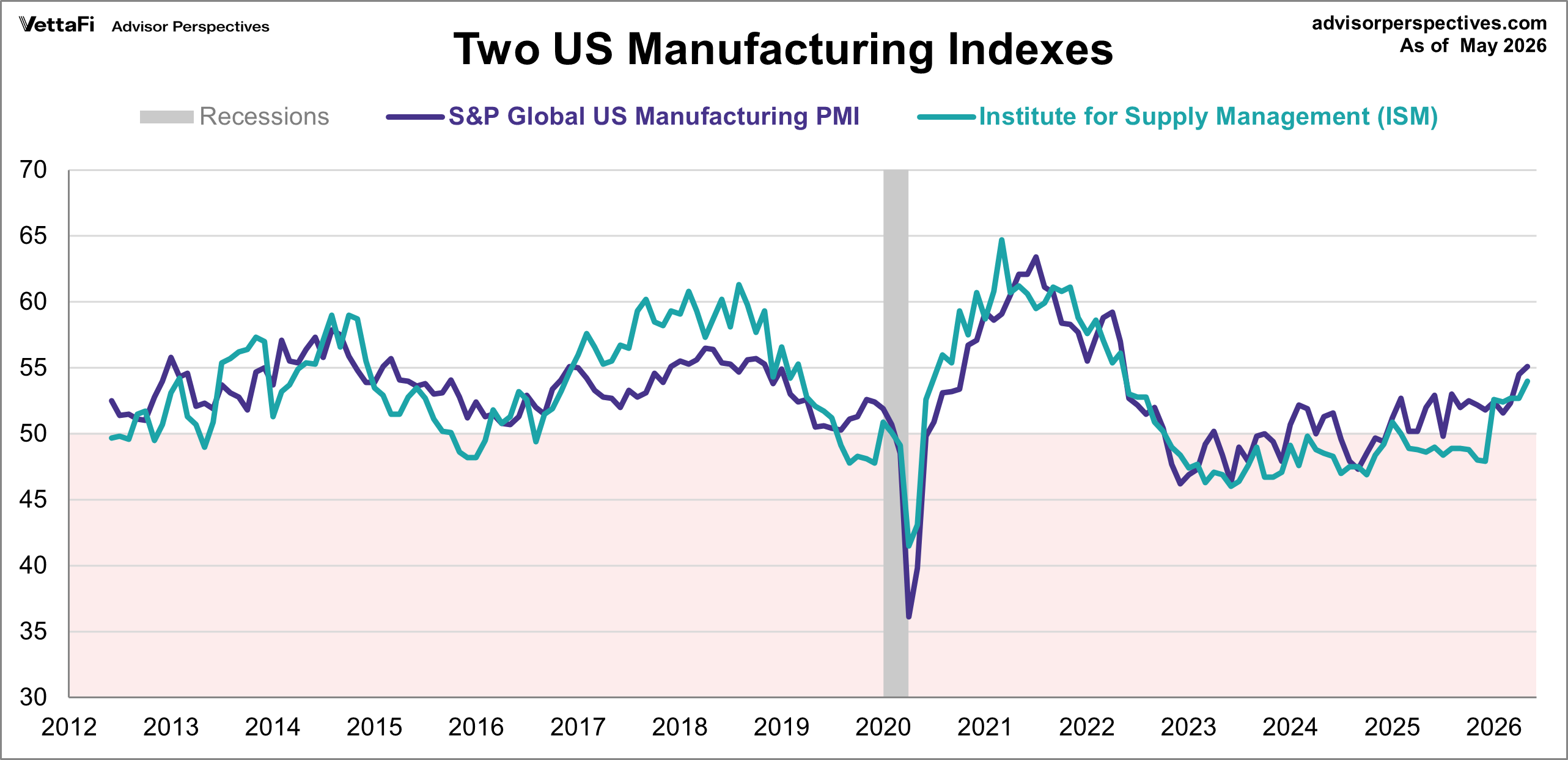 Markit and ISM Manufacturing PMI