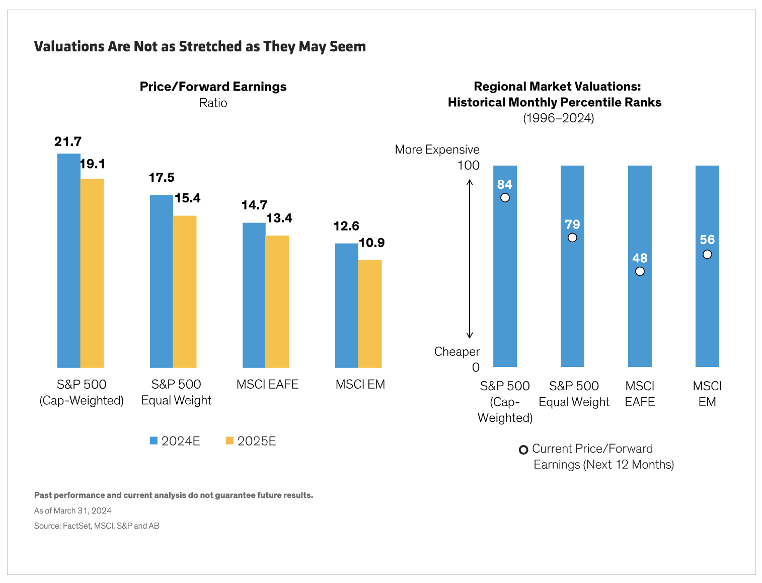 Valuations Are Not as Stretched as They May Seem