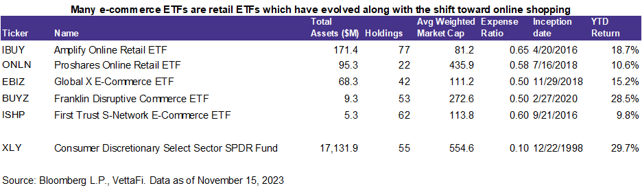 Many E-Commerce ETFs Are Retail ETFs