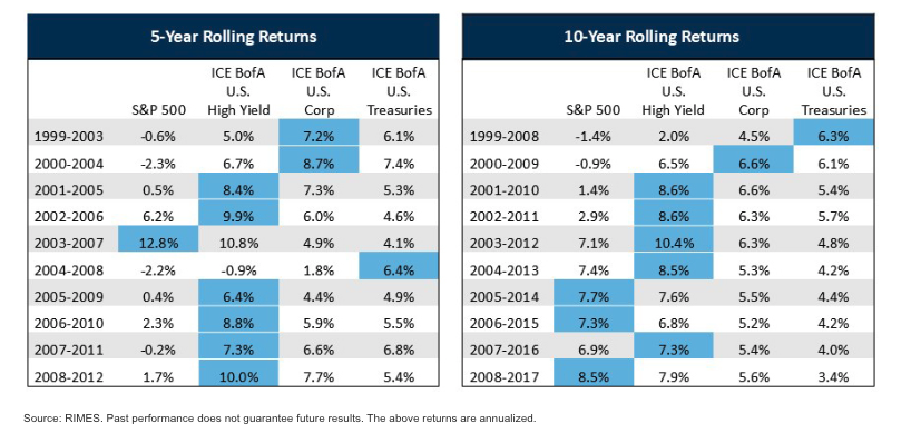 5-Year Rolling returns graph