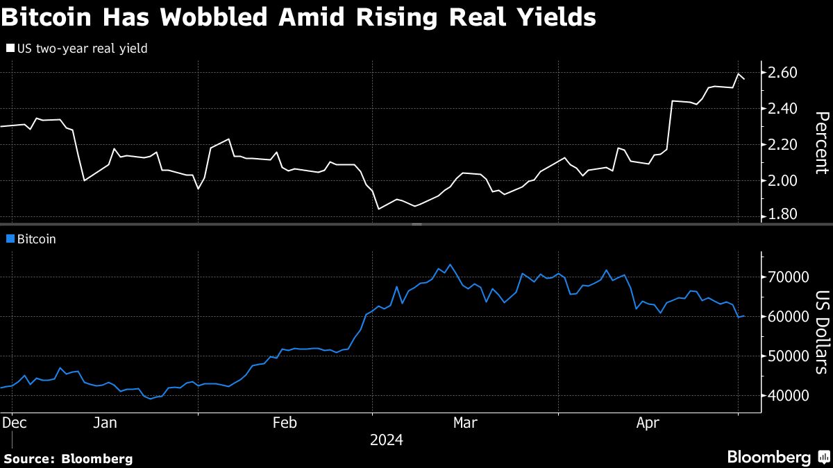 bitcoin wobbled