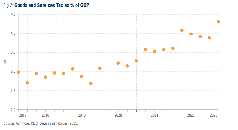 GDP