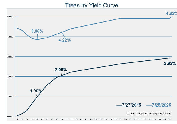 treasury yield cirve